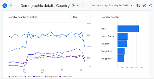 Google analytics demographics details